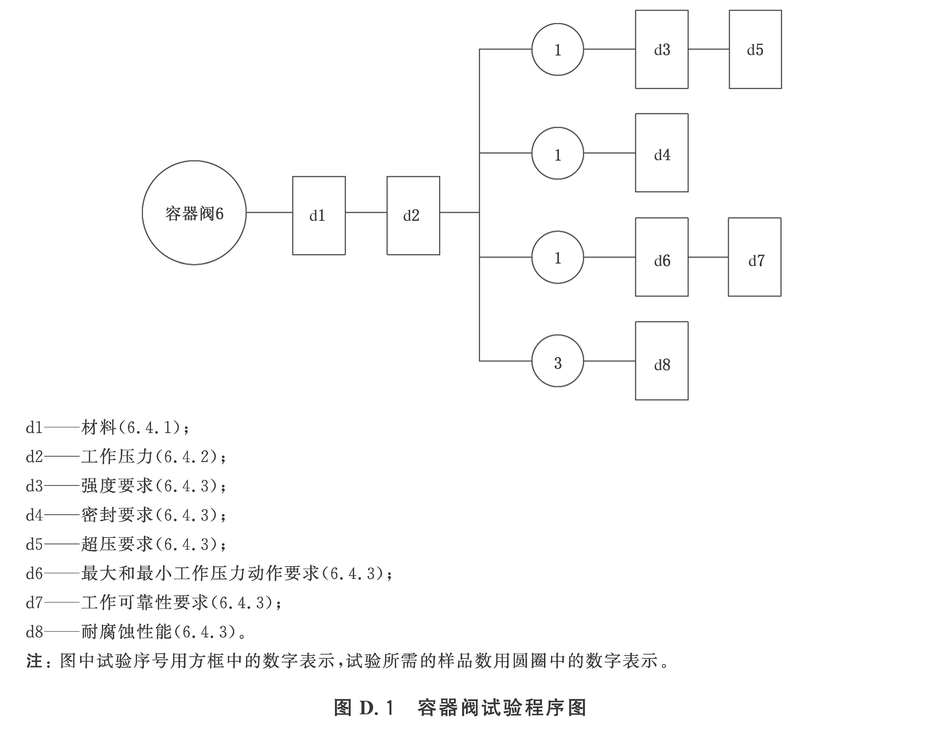 图D.1  容器阀试验程序图