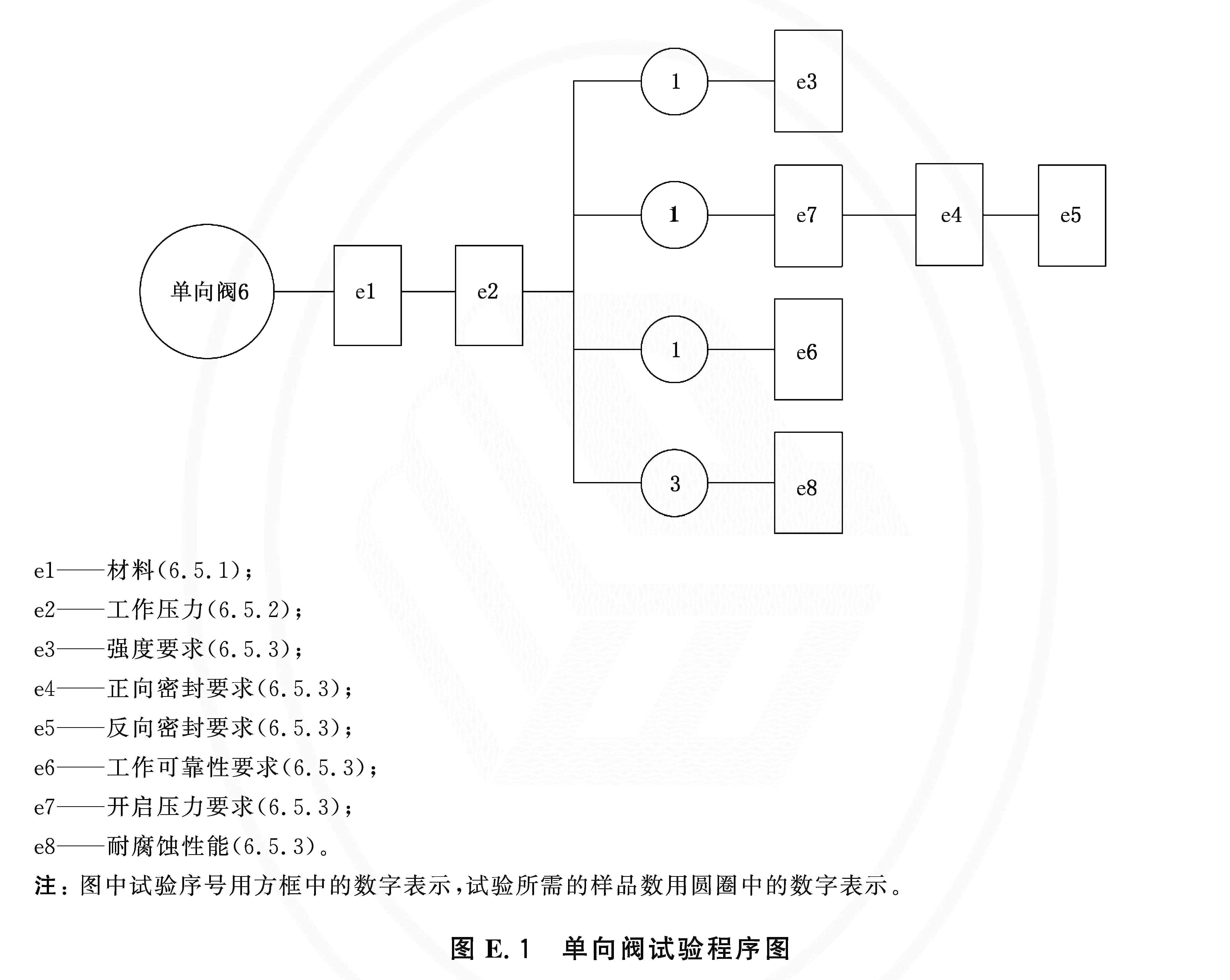 图 E.1  单向阀试验程序图