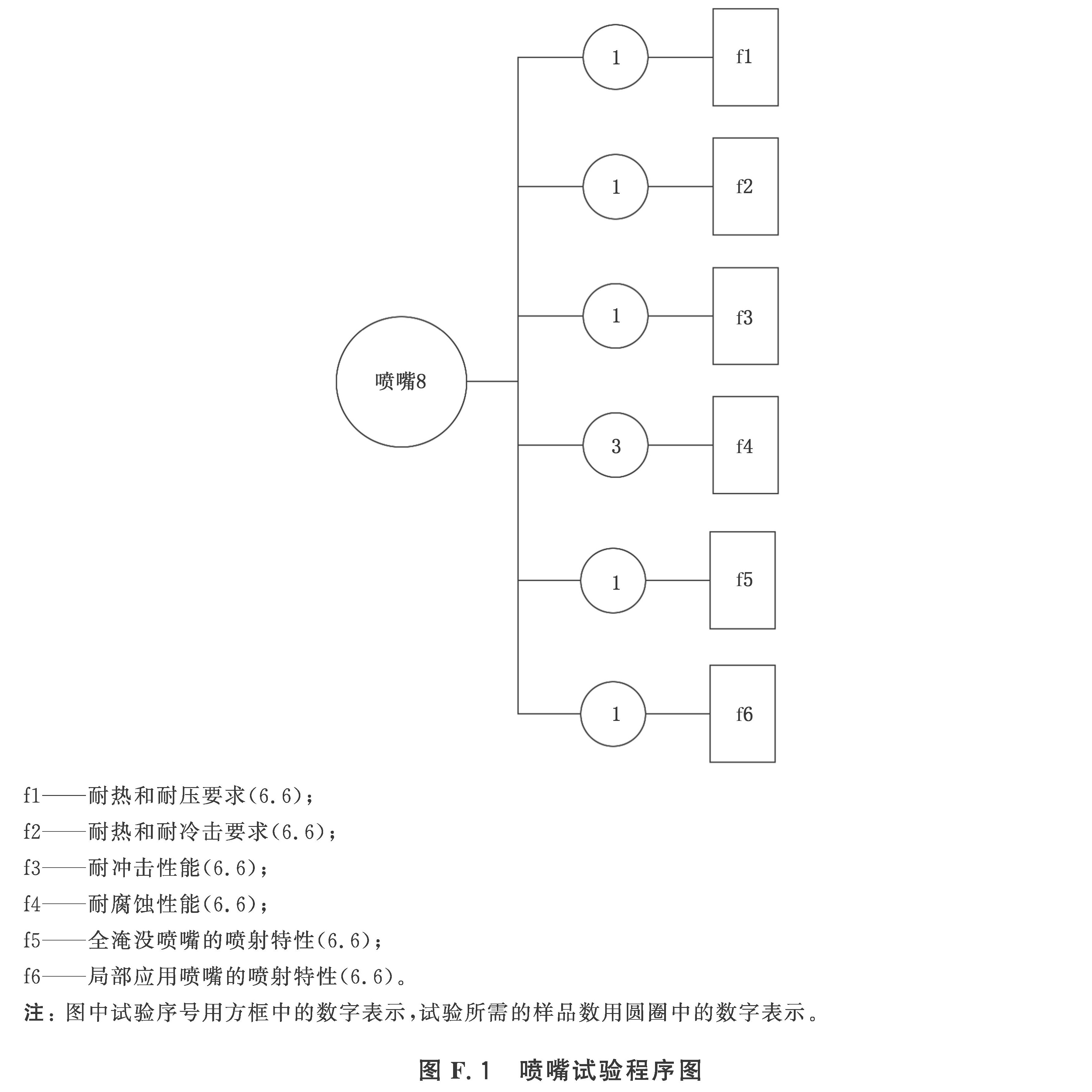  F.1  喷嘴试验程序图