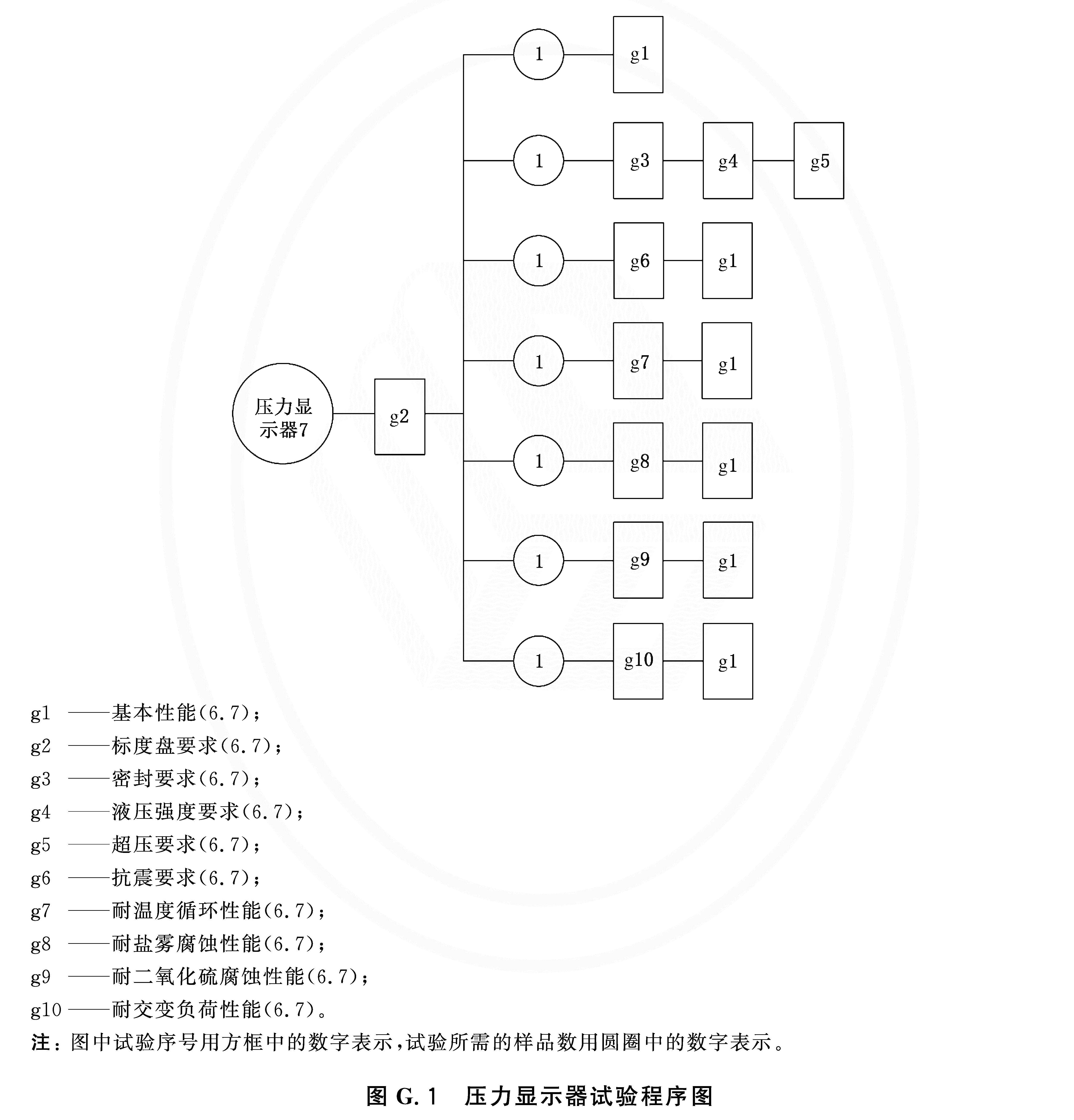 图G.1 压力显示器试验程序图