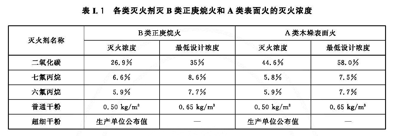 表1.1 各类灭火剂灭B类正庚烷火和A类表面火的灭火浓度