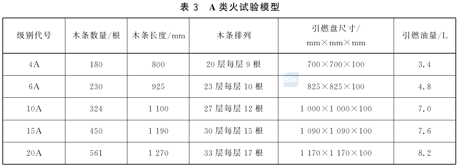 表3 A类火试验模型