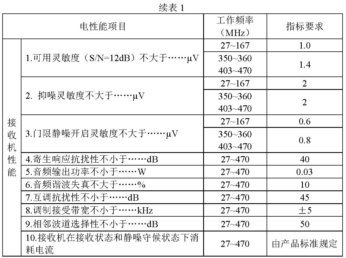 续表1