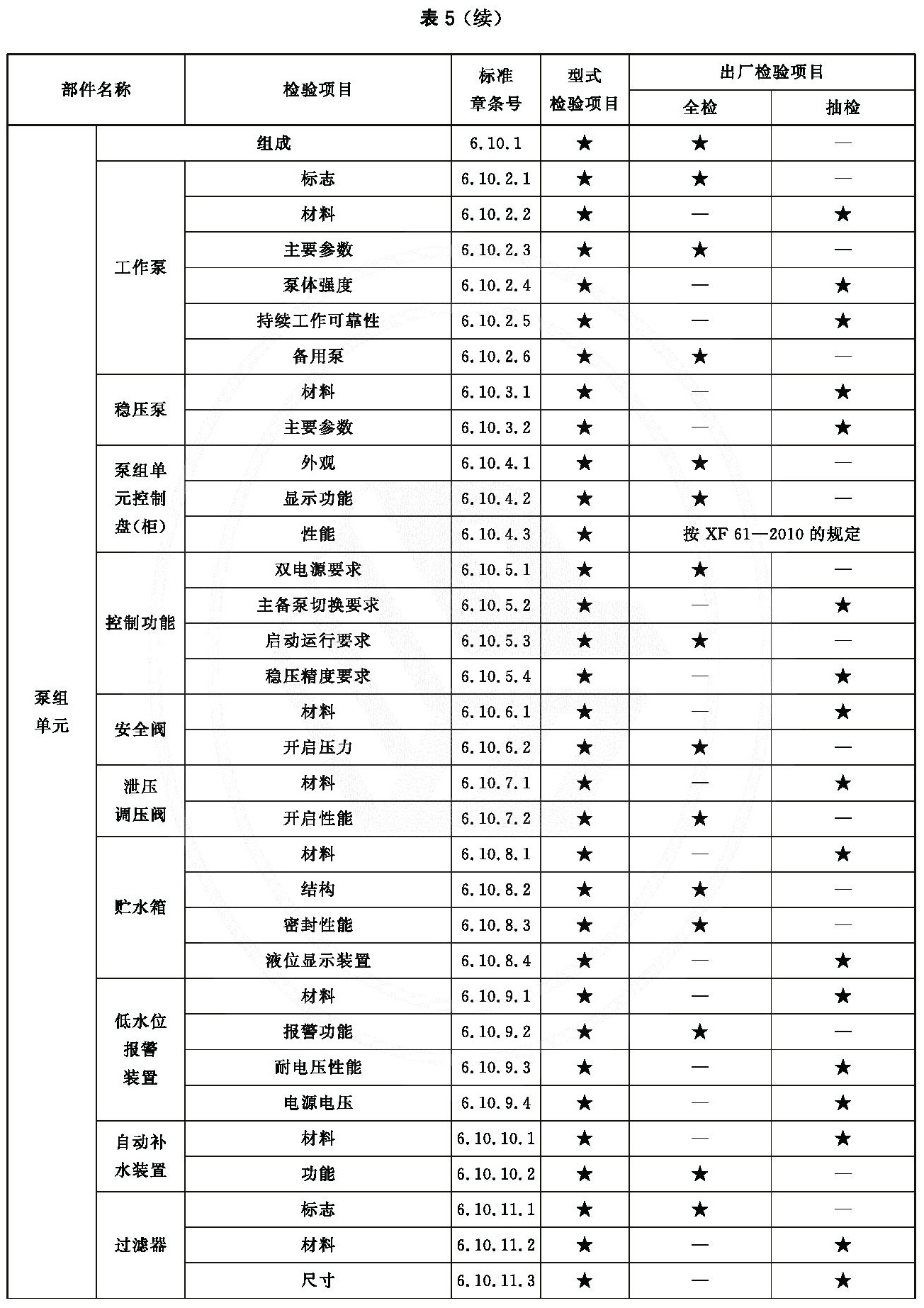 表5 型式检验项目和出厂检验项目