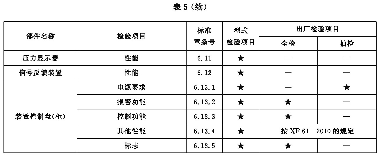 表5 型式检验项目和出厂检验项目