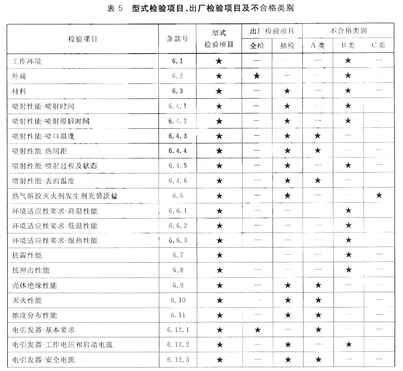 表5 型式检验项目、出厂检验项目及不合格类别