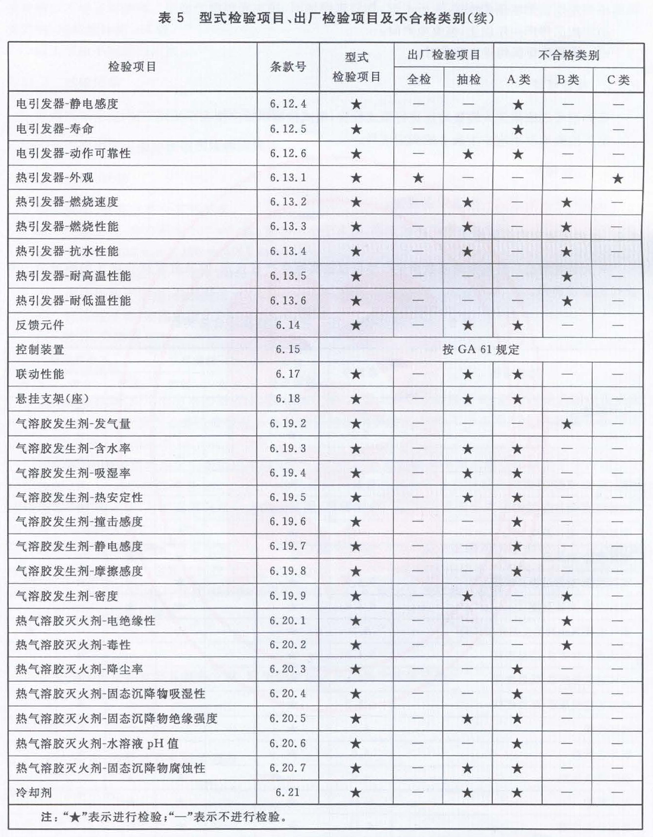 表5 型式检验项目、出厂检验项目及不合格类别