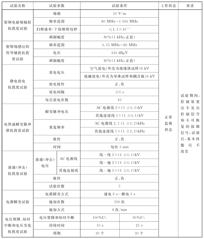 表4 控制装置抗电干扰试验