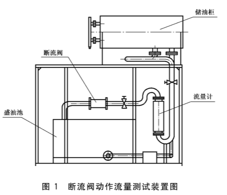 图1  断流阀动作流量测试装置图