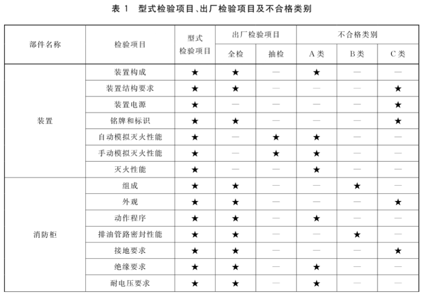 表1  型式检验项目、出厂检验项目及不合格类别