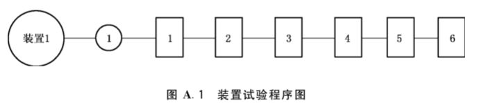 图A.1  装置试验程序图