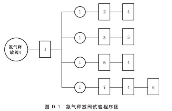 图D.1  氮气释放阀试验程序图