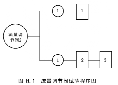 图H.1  流量调节阀试验程序图