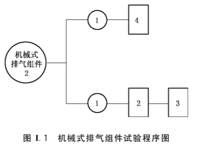 图I.1  机械式排气组件试验程序图