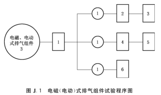 图J.1  电磁（电动）式排气组件试验程序图