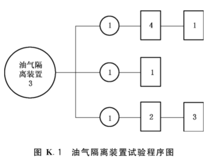  图K.1  油气隔离装置试验程序图