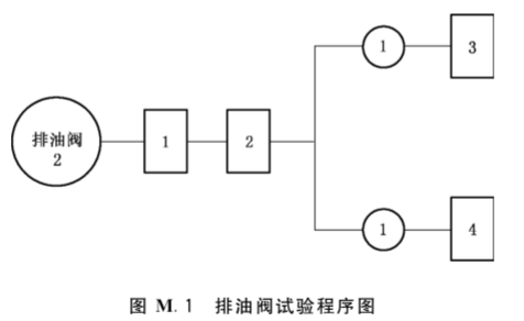 图M.1  抽烟阀试验程序图