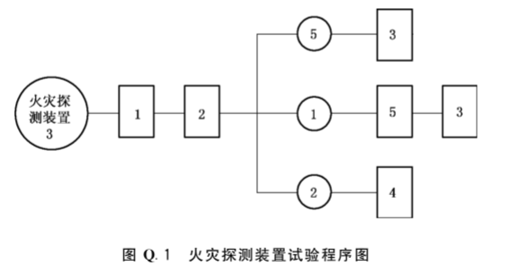 图Q.1  火灾探测装置试验程序图