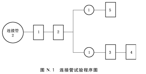 图N.1  连接管试验程序图