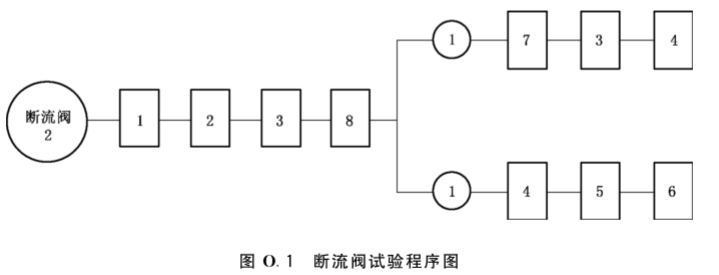 图O.2  断流阀试验程序图