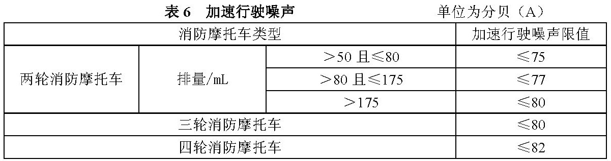 表6 加速行驶噪声