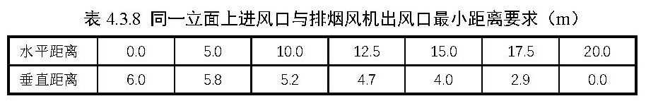 表4.3.8 同一立面上进风口与排烟风机出风口最小距离要求（m）