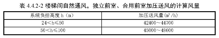 表4.4.2-2 楼梯间自然通风，独立前室、合用前室加压送风的计算风量