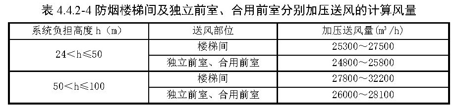 表4.4.2-4 防烟楼梯间及独立前室、合用前室分别加压送风的计算风量