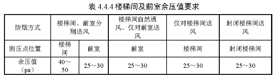 表4.4.4 楼梯间及前室余压值要求