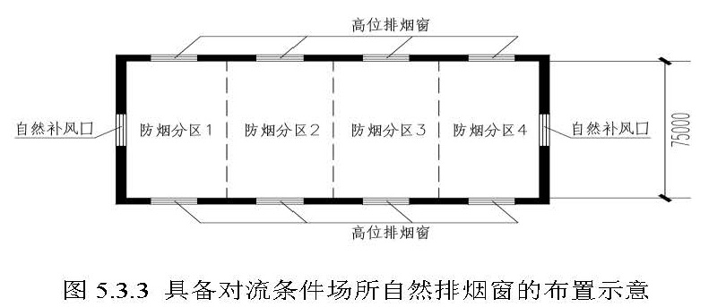 图5.3.3 具备对流条件场所自然排烟窗的布置示意