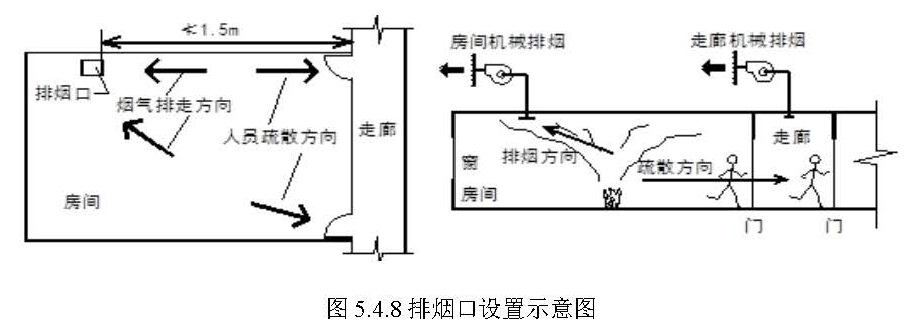 图5.4.8 排烟口设置示意图