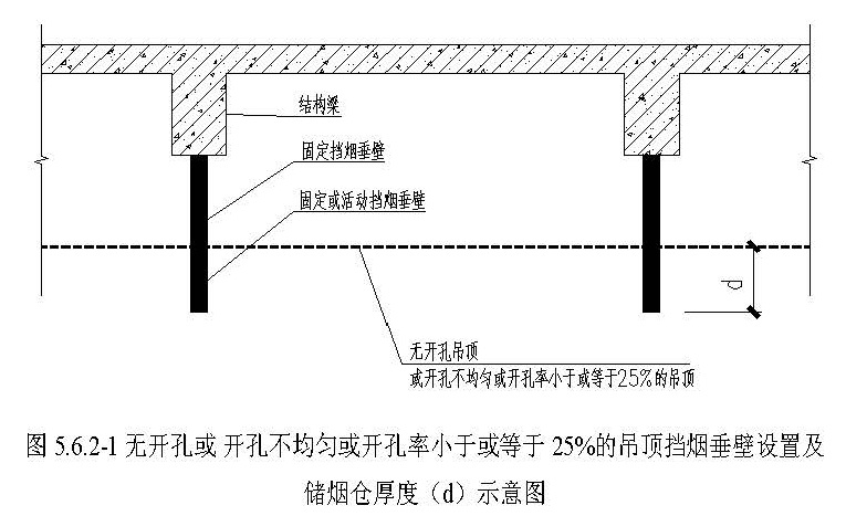 图 5.6.2-1 无开孔或 开孔不均匀或开孔率小于或等于 25%的吊顶挡烟垂壁设置及 储烟仓厚度（d）示意图