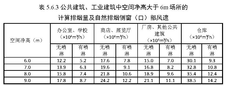 表5.6.3 公共建筑、工业建筑中空间净高大于 6m 场所的 计算排烟量及自然排烟侧窗（口）部风速