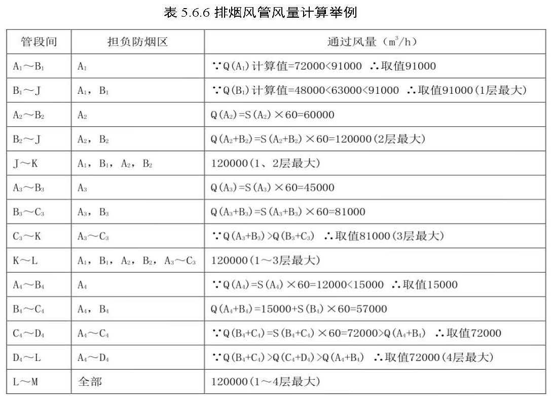 表 5.6.6 排烟风管风量计算举例