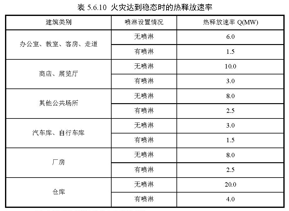 表5.6.10 火灾达到稳态时的热释放速率