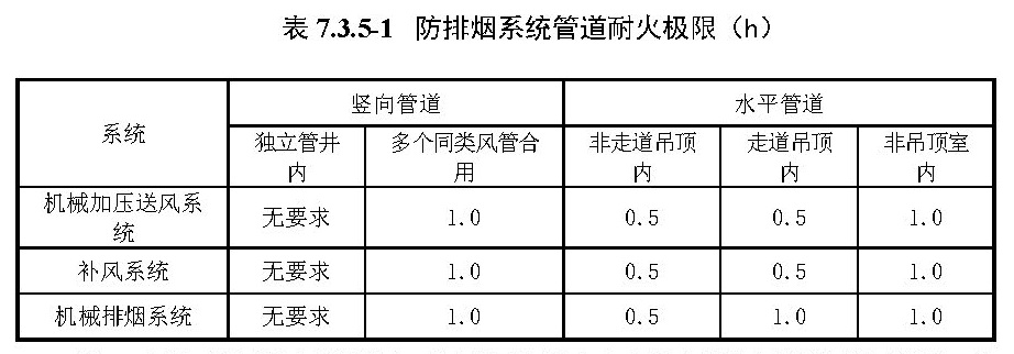 表 7.3.5-1 防排烟系统管道耐火极限（h）