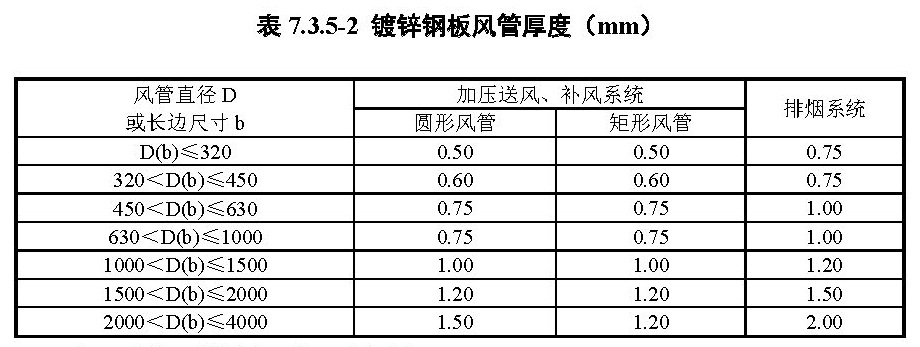 表 7.3.5-2 镀锌钢板风管厚度（mm）