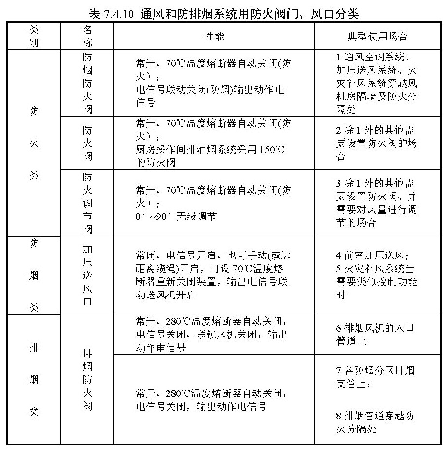 表 7.4.10 通风和防排烟系统用防火阀门、风口分类