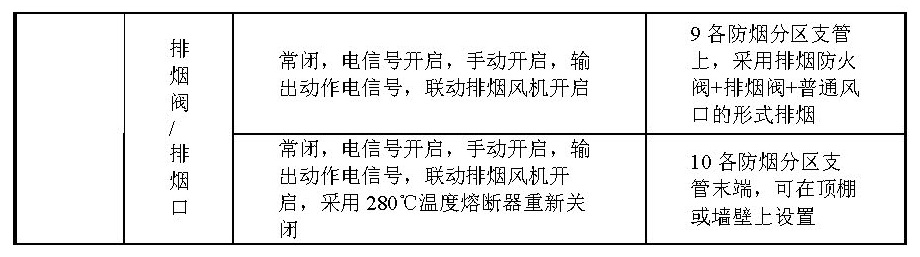 表 7.4.10 通风和防排烟系统用防火阀门、风口分类