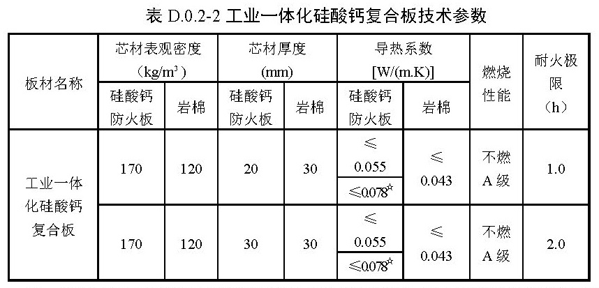 表 D.0.2-2 工业一体化硅酸钙复合板技术参数