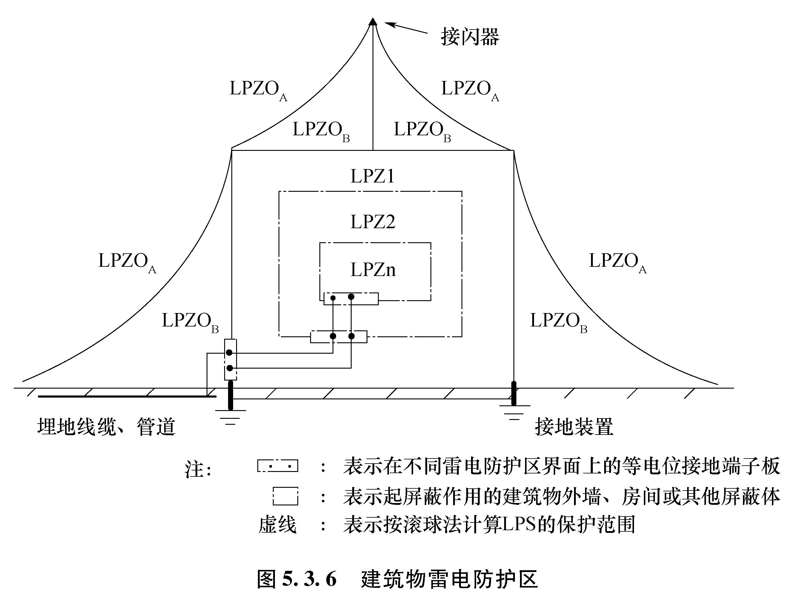 图5.3.6 建筑物雷电防护区