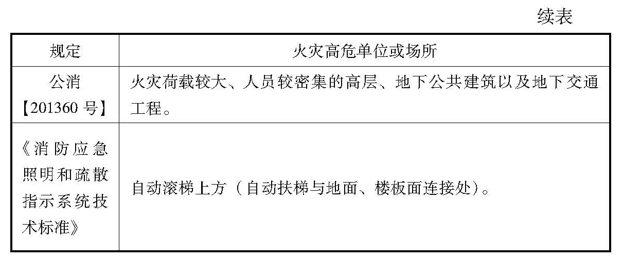 表7.1.1 火灾高危单位或场所