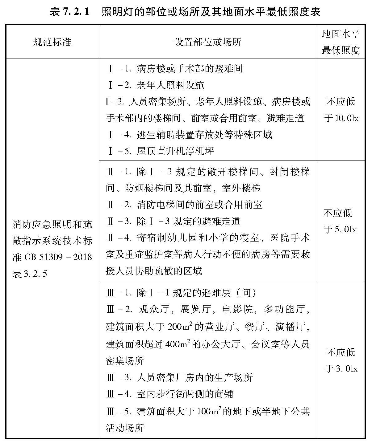 表7.2.1 照明灯的部位或场所及其地面水平最低照度表