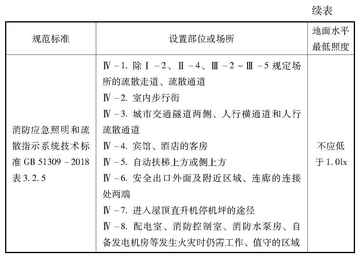 表7.2.1 照明灯的部位或场所及其地面水平最低照度表