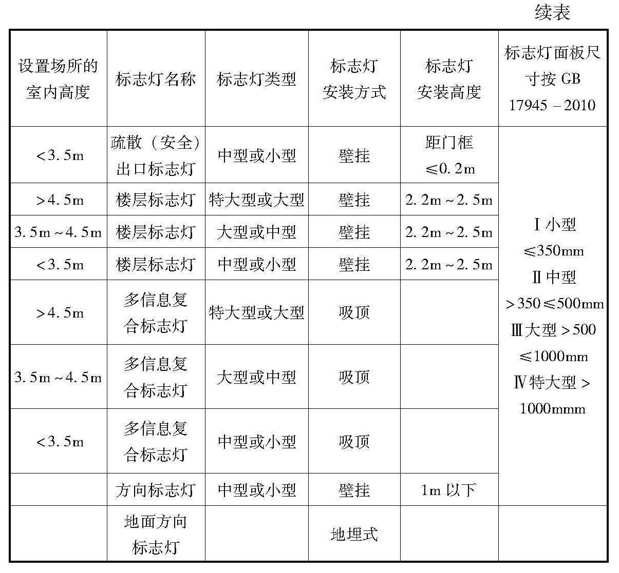 表7.2.2 标志灯的类型选择及安装高度