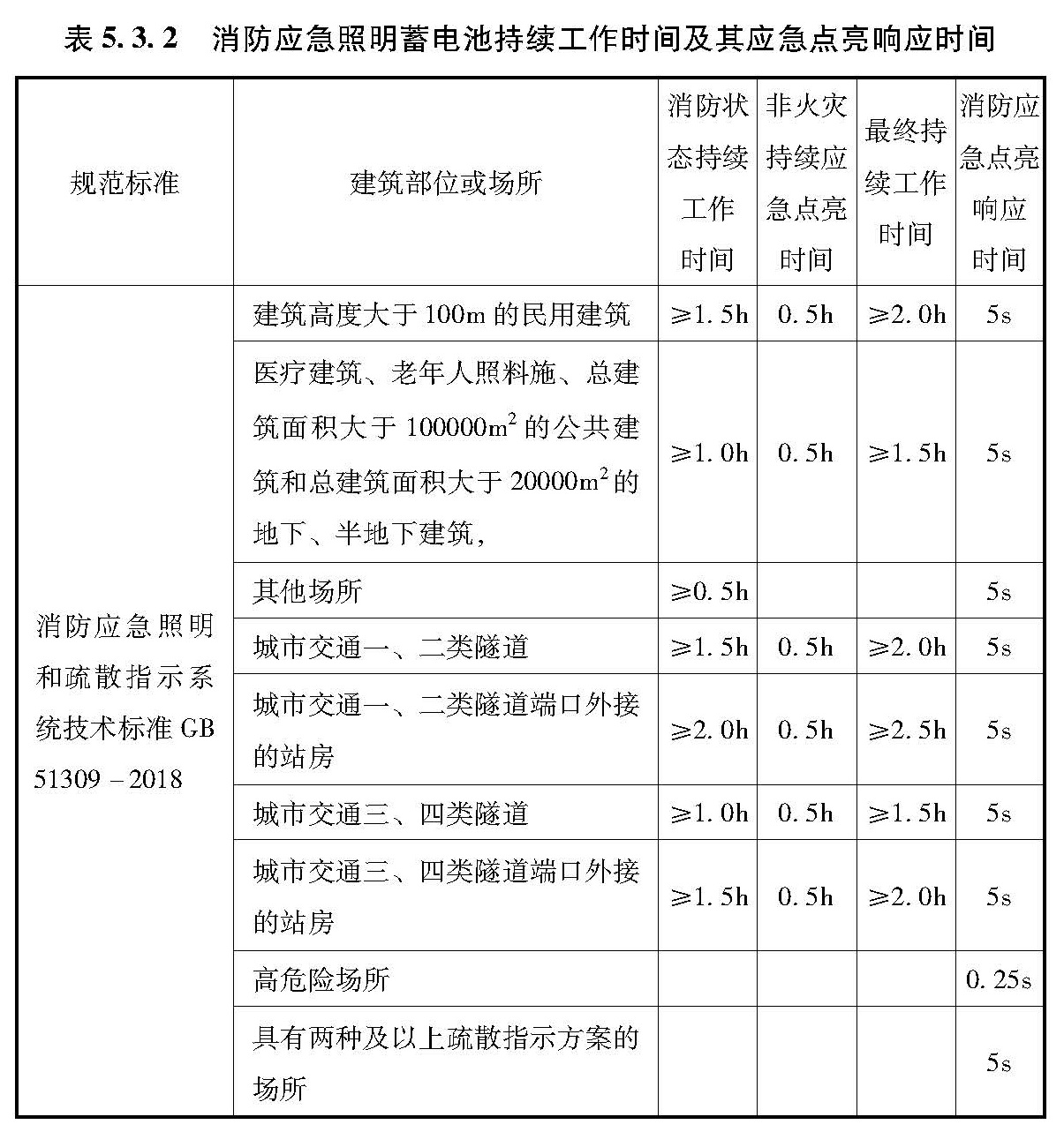 表5.3.2 消防应急照明蓄电池持续工作时间及其应急点亮响应时间