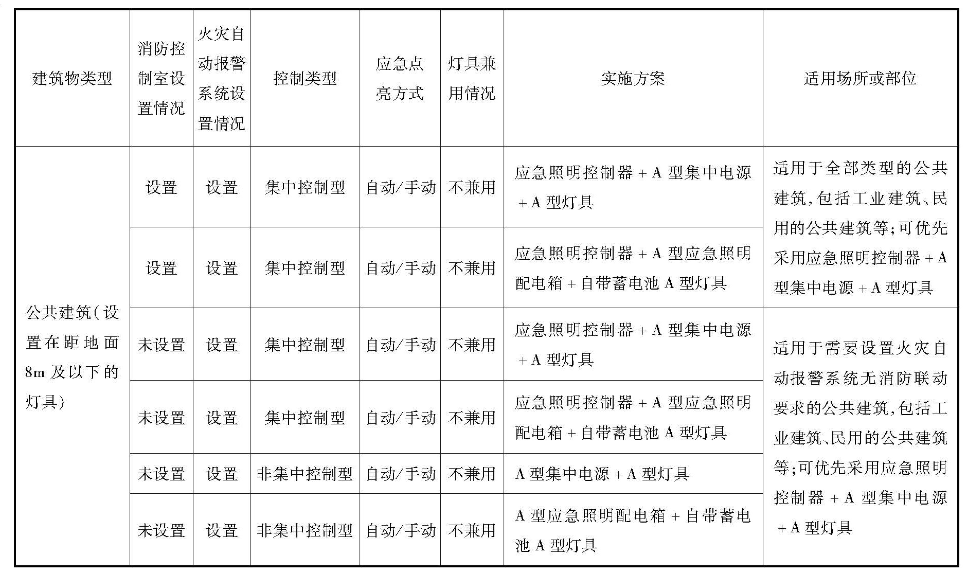 公共建筑（除车库外）消防应急照明和疏散指示系统试试方案参考表1