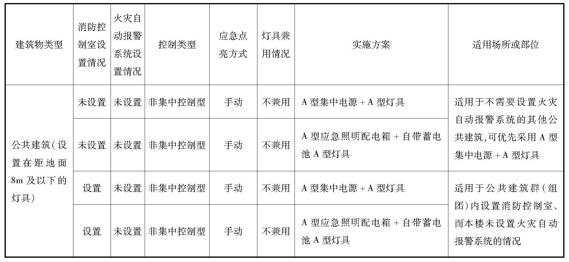 公共建筑（除车库外）消防应急照明和疏散指示系统试试方案参考表1