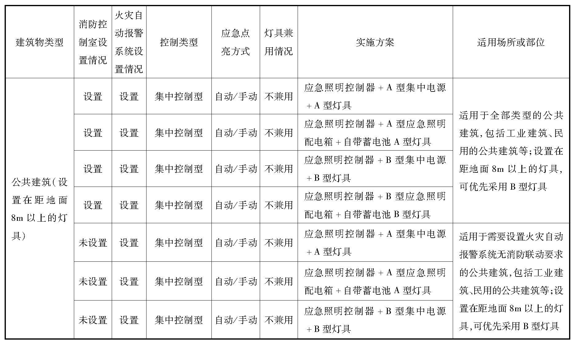 公共建筑（除车库外）消防应急照明和疏散指示系统实施方案参考表2