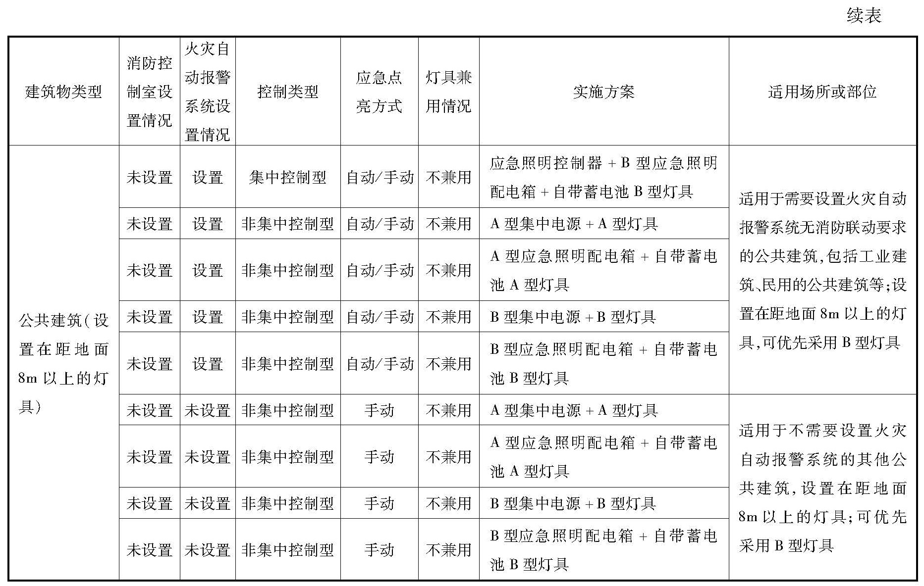 公共建筑（除车库外）消防应急照明和疏散指示系统实施方案参考表2